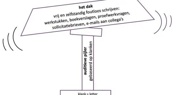 Een dak met tekst over foutloos schrijven, ondersteund door een pijler. Dit illustreert spelling op maat, waarbij klank gelijkstaat aan letter.
