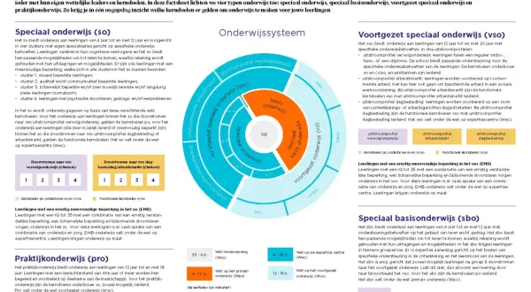 Diagram toont het onderwijssysteem voor leerlingen met specifieke onderwijsbehoeften, inclusief moderne vreemde talen in de onderbouw.