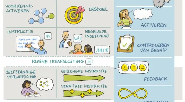 Lesfasen en technieken: voorkennis activeren, instructie, oefening, feedback en herhaling. Een model voor lesopbouw.