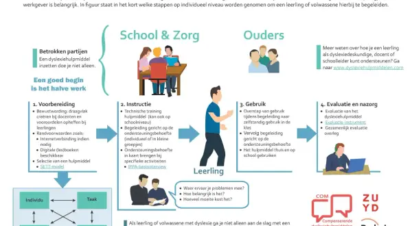 Stappenplan voor succesvol inzetten van dyslexiehulpmiddelen, met betrokkenheid van school, zorg en ouders.