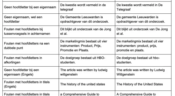 Tabel met voorbeelden van correct gebruik van hoofdletters in Nederlandse en Engelse zinnen, met nadruk op Maanden.