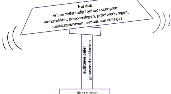 Spelling groep 4: het dak van foutloos schrijven, met een auditieve pijler gebaseerd op klanken. Klank = letter.