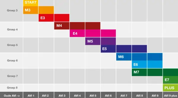 Grafiek toont de voortgang van geletterdheid en schoolsucces per groep, van START tot AVI 9 plus.