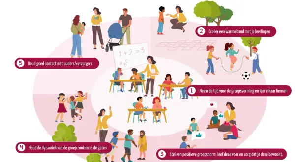 Illustratie toont diverse schoolactiviteiten die bijdragen aan sociale veiligheid op school. Kinderen spelen, leren en interageren met elkaar en met volwassenen.
