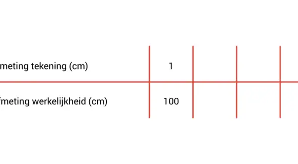 Tabel toont hoe bereken je schaal: 1 cm op de tekening is 100 cm in werkelijkheid.