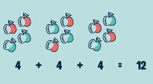 Appels tellen voor rekenen groep 4: 4 appels + 4 appels + 4 appels = 12 appels.