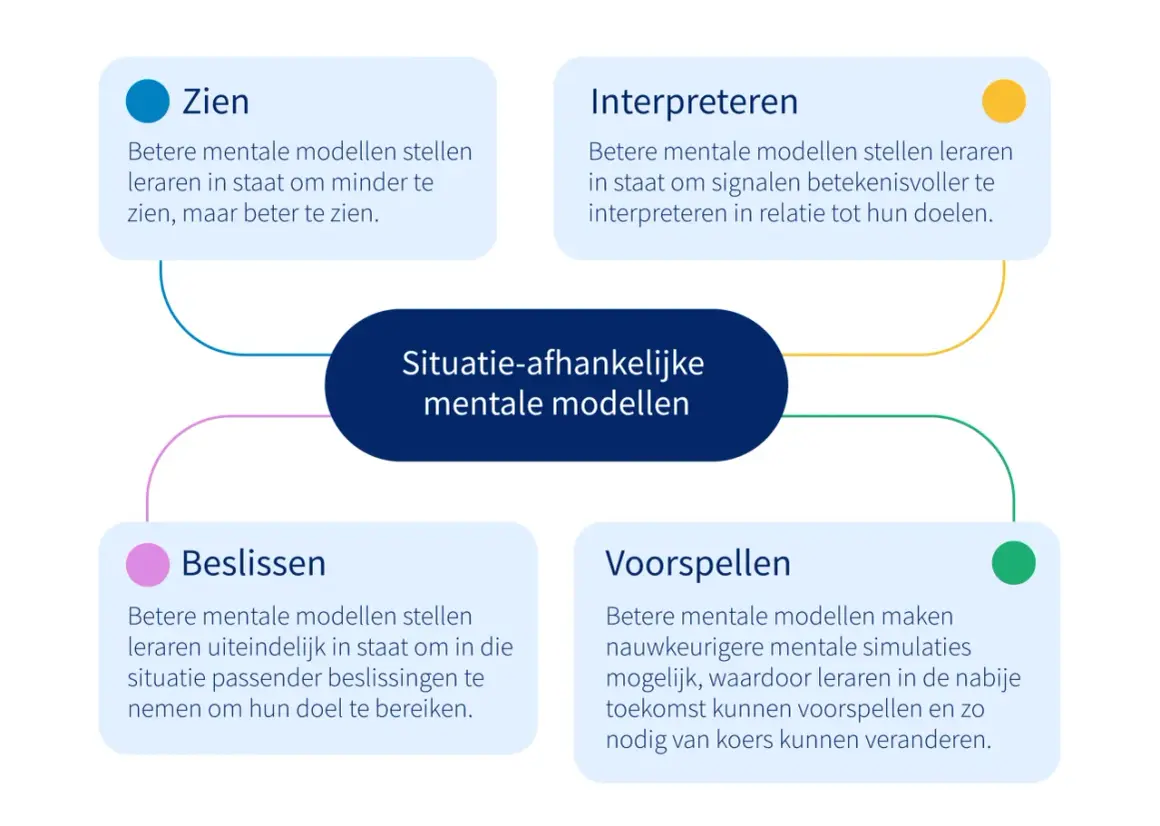 Diagram over situatie-afhankelijke mentale modellen voor leraren: Zien, Interpreteren, Beslissen, Voorspellen.
