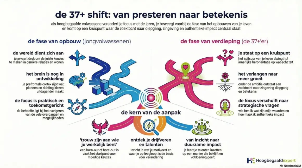 Schema over de 37+ shift: van presteren naar betekenis. Illustreert de overgang van opbouw naar verdieping, met aandacht voor hoogbegaafd kind gedragsproblemen.