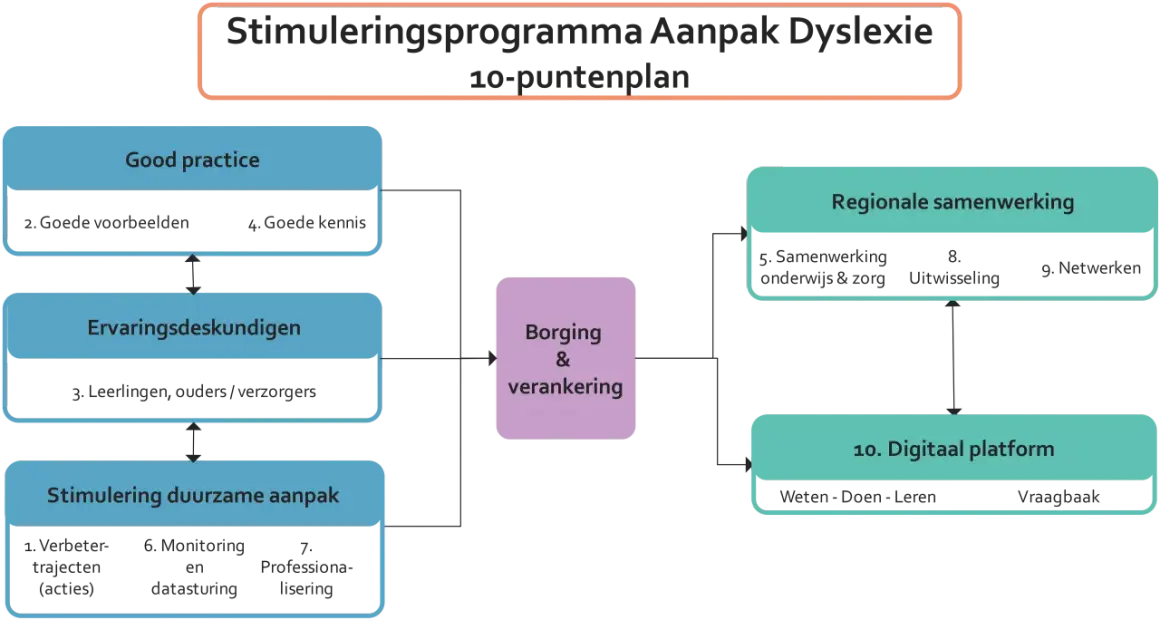 Stimuleringsprogramma Aanpak Dyslexie: Good practice, ervaringsdeskundigen, regionale samenwerking en een digitaal platform vormen de beste manier om te leren en dyslexie aan te pakken.