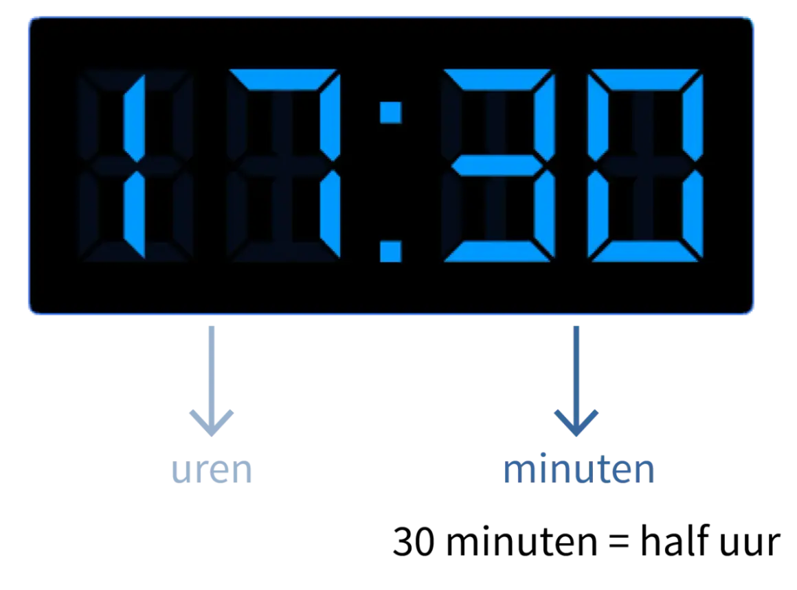 Digitaal display toont half 8, met pijlen die 'uren' en 'minuten' aangeven.