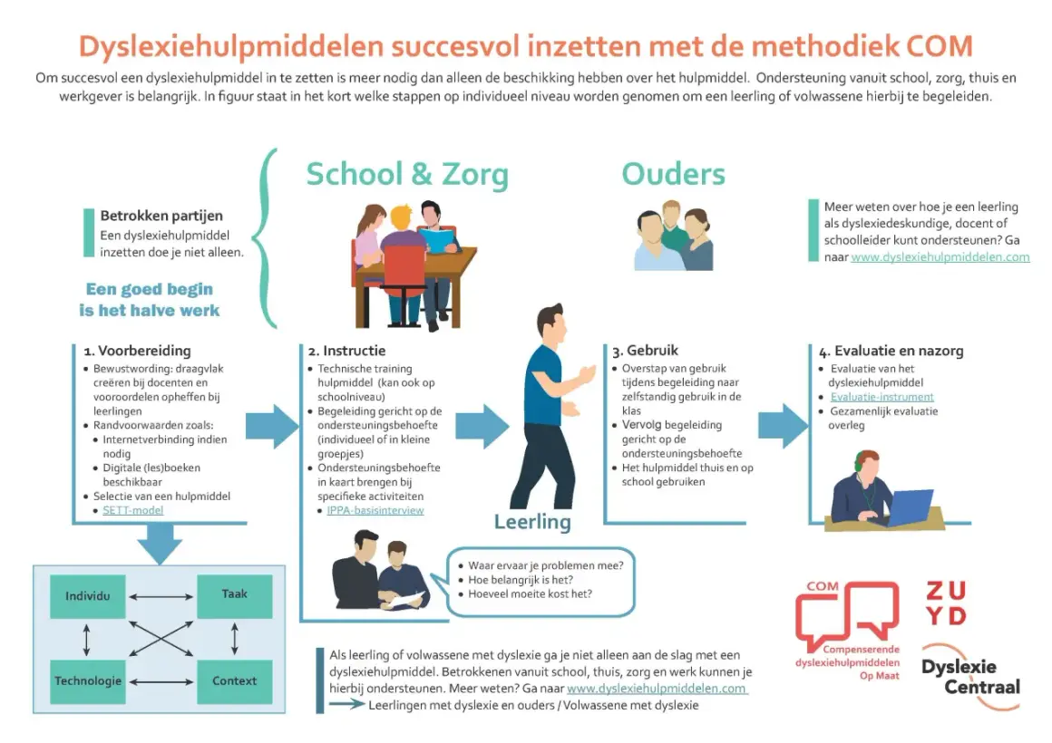 Stappenplan voor het succesvol inzetten van een dyslexiehulpmiddel. Zo leer je effectief met een vreemde taal om te gaan.