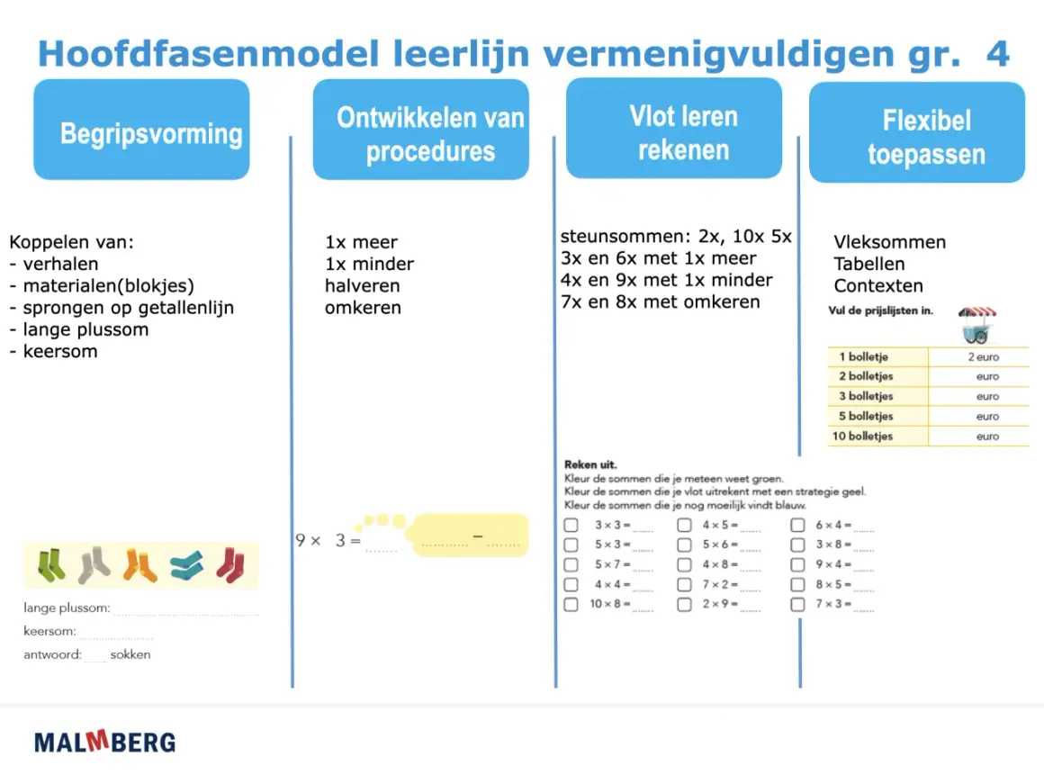 Onderdeel van een lesplan vermenigvuldigen voor groep 7, met oefeningen over begripsvorming, procedures, vlot rekenen en flexibel toepassen.