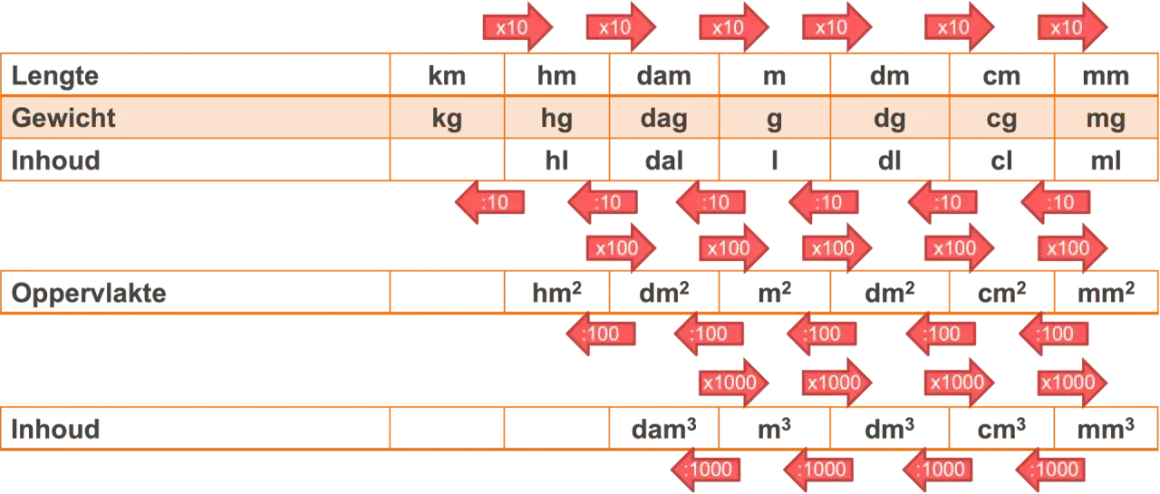 Tabel met het metriek stelsel voor lengte, gewicht, inhoud en oppervlakte, met conversiefactoren.
