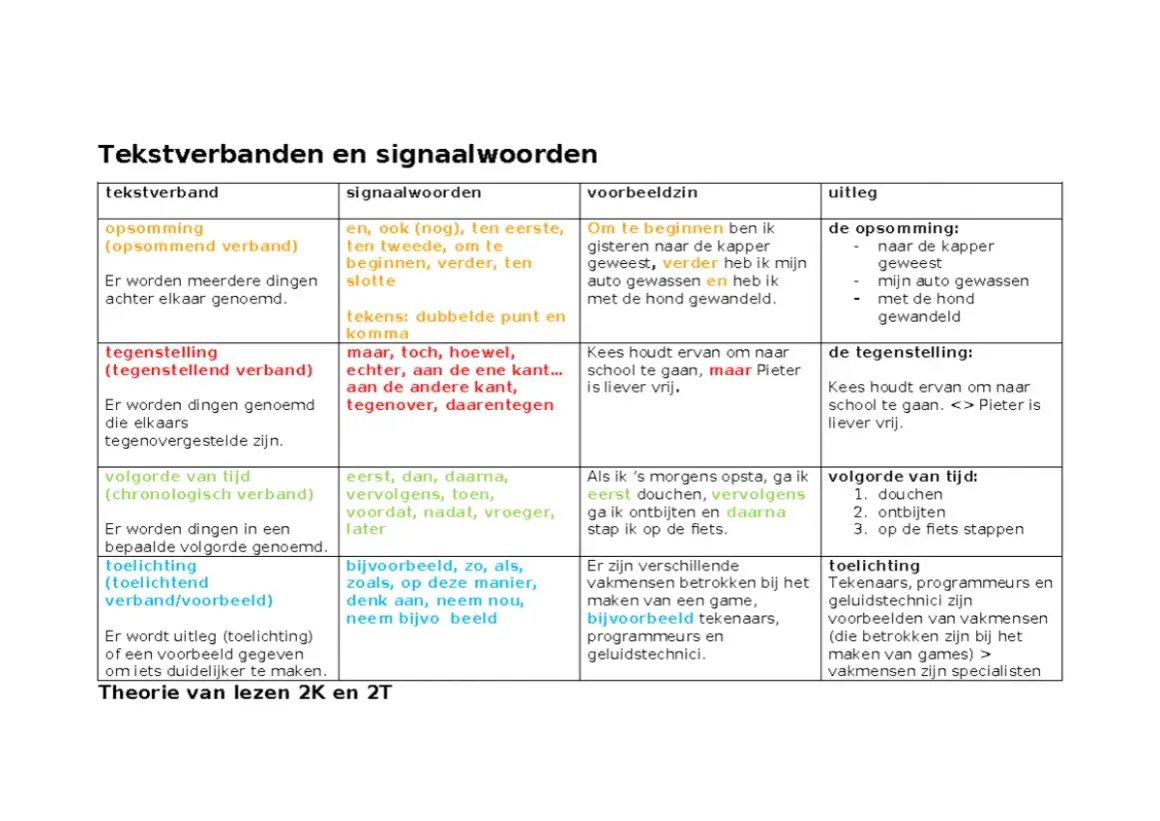 Tabel met tekstverbanden en signaalwoorden, met voorbeelden van opsomming, tegenstelling, volgorde van tijd en toelichting.