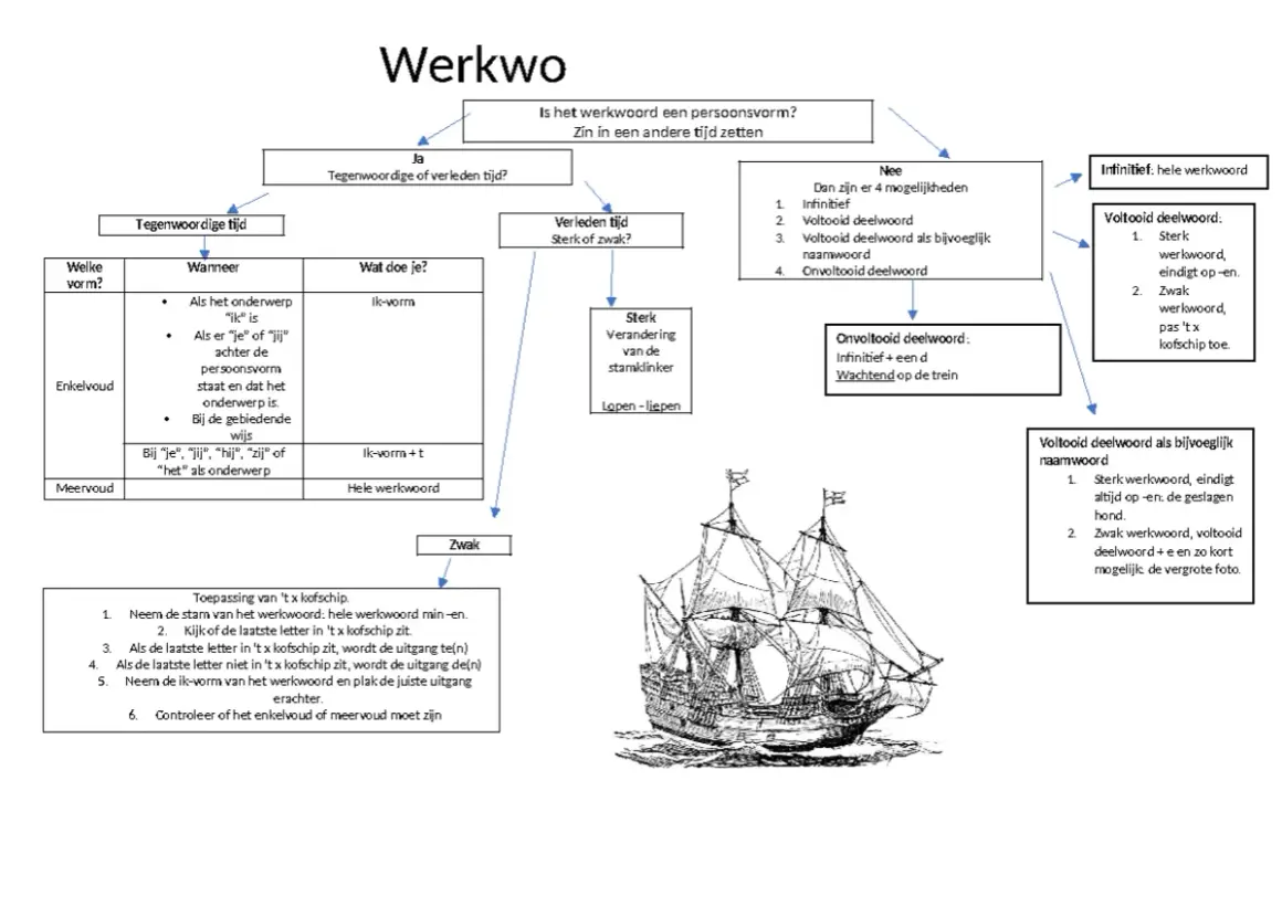 Schema voor taalkundig ontleden van werkwoorden, met uitleg over vormen, tijden en toepassingen, inclusief een afbeelding van een schip.