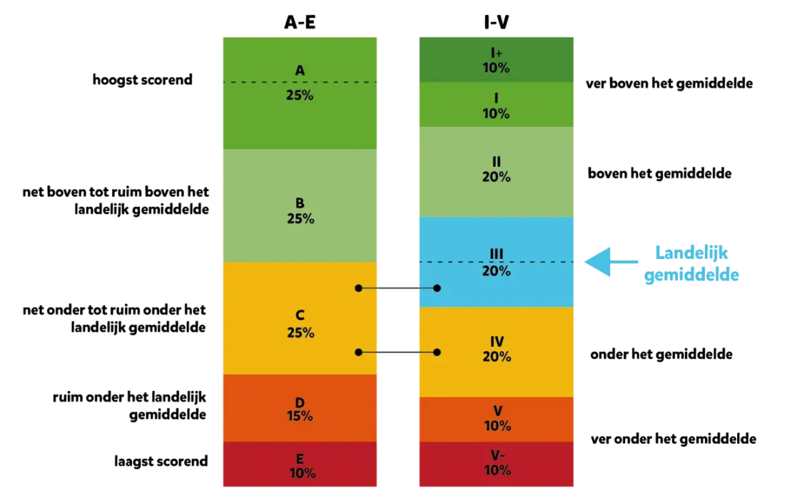 Twee gestapelde staafdiagrammen tonen de verdeling van leesproblemen in categorieën A-E en I+-V-. Het landelijk gemiddelde ligt bij categorie III.