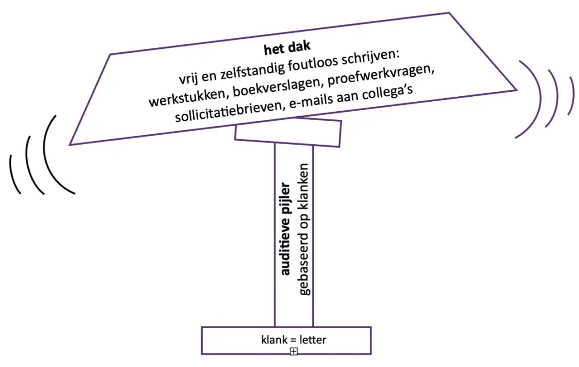 Een dak met tekst over foutloos schrijven, ondersteund door een pijler. Dit illustreert spelling op maat, waarbij klank gelijkstaat aan letter.