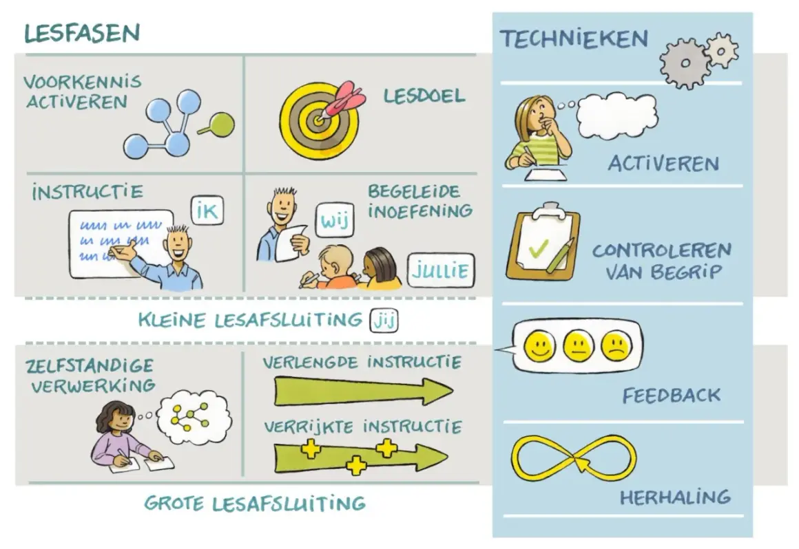 Lesfasen en technieken: voorkennis activeren, instructie, oefening, feedback en herhaling. Een model voor lesopbouw.