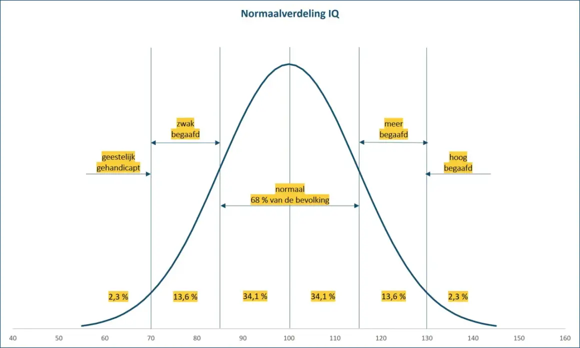 Normaalverdeling IQ: een score van 120 is meer begaafd, wat een positief schooladvies kan betekenen.