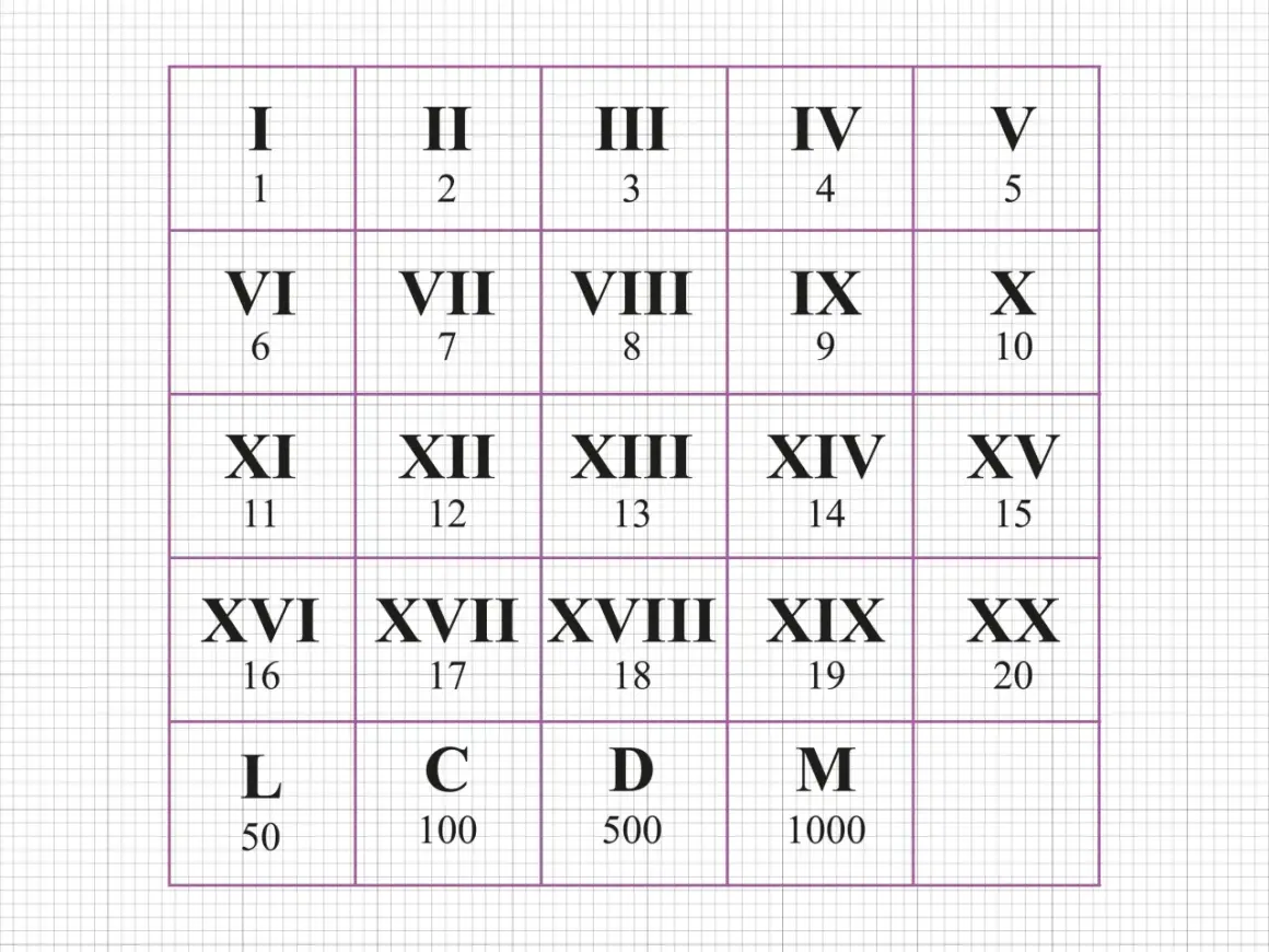 Tabel met Romeinse cijfers, van I tot XX, en enkele grotere getallen zoals L, C, D, M. De IX staat voor 9.