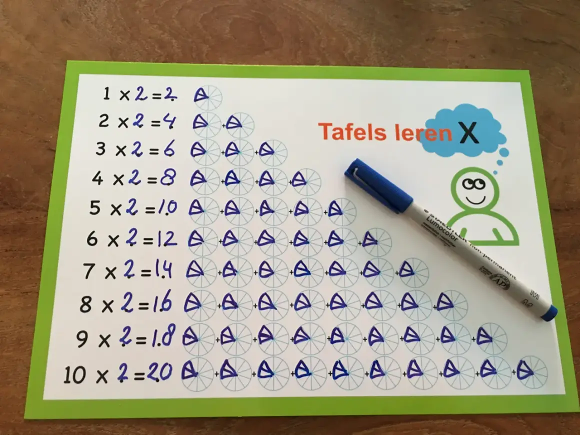 Een tafelkaart met de tafels van vermenigvuldiging, visueel ondersteund door cirkels met segmenten. Een blauwe stift ligt ernaast.