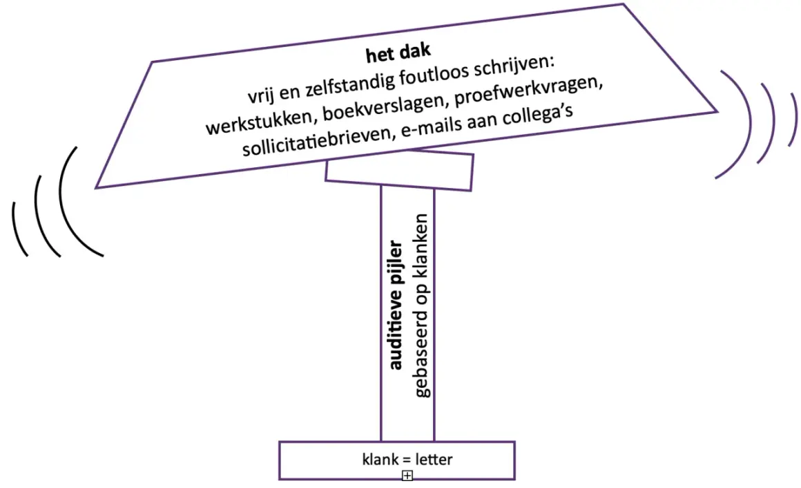 Spelling groep 4: het dak van foutloos schrijven, met een auditieve pijler gebaseerd op klanken. Klank = letter.
