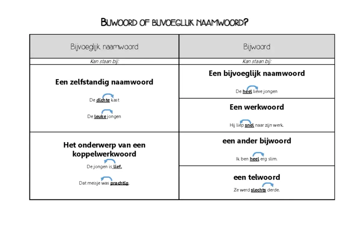 Tabel vergelijkt bijvoeglijk naamwoord en bijwoord. Een bijvoeglijk naamwoord beschrijft een zelfstandig naamwoord, zoals 'dichte' kast. Een bijwoord beschrijft een werkwoord, zoals 'snel' lopen.