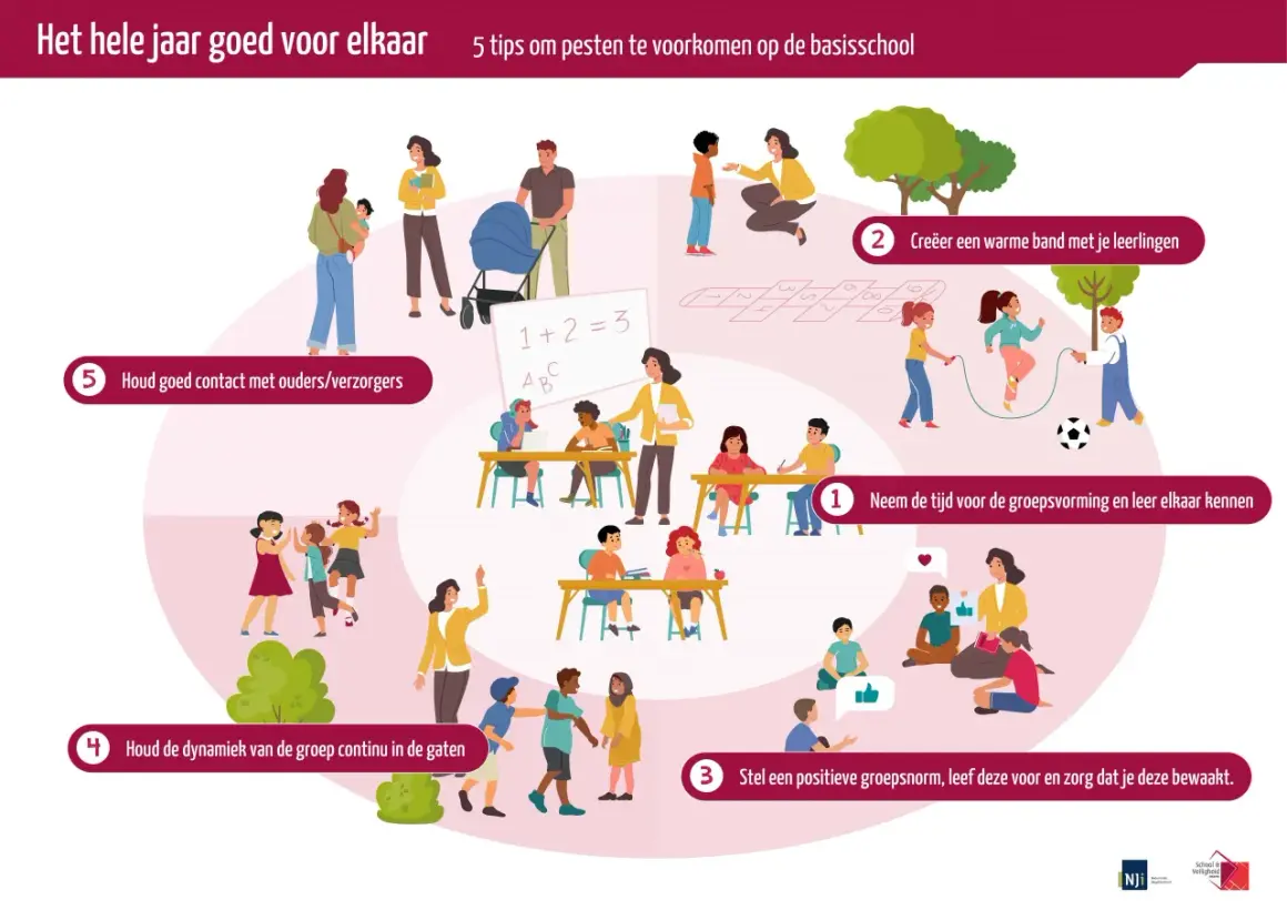 Illustratie toont diverse schoolactiviteiten die bijdragen aan sociale veiligheid op school. Kinderen spelen, leren en interageren met elkaar en met volwassenen.