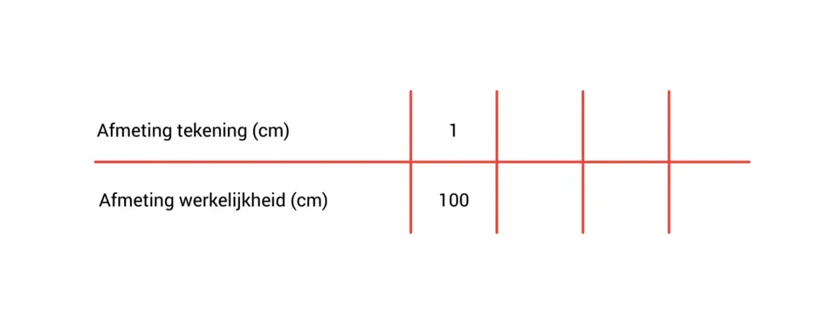 Tabel toont hoe bereken je schaal: 1 cm op de tekening is 100 cm in werkelijkheid.
