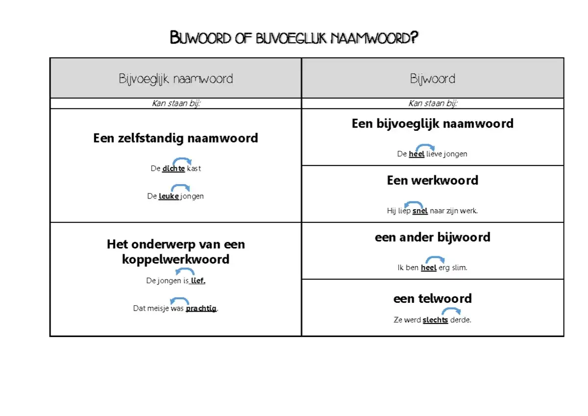 Bijvoeglijk naamwoord herkennen en correct spellen
