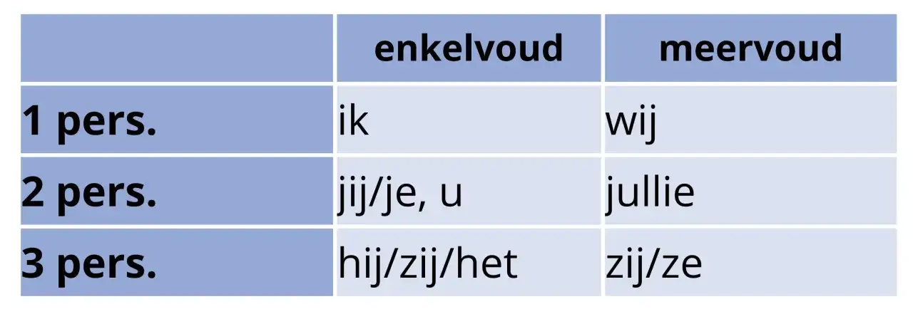 Tabel met Nederlandse persoonsvormen: enkelvoud (ik, jij/je, u, hij/zij/het) en meervoud (wij, jullie, zij/ze). Vind je dit nuttig?