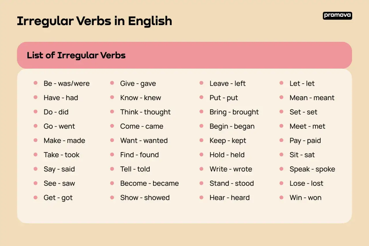 Lijst met Engelse uitzonderingen: onregelmatige werkwoorden zoals 'be-was/were', 'give-gave' en 'leave-left'.