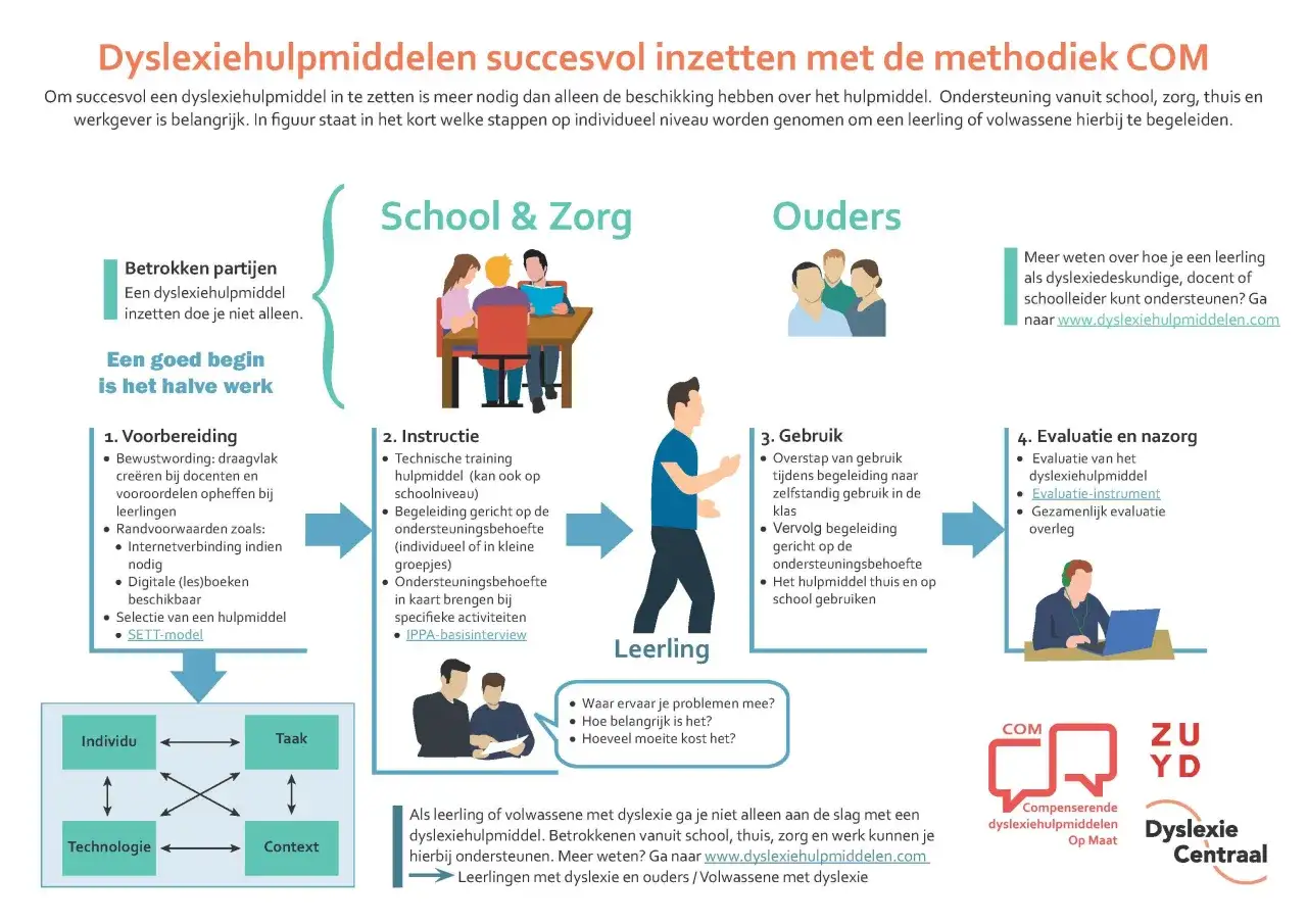 Stappenplan voor succesvol inzetten van dyslexiehulpmiddelen, met aandacht voor wet en regelgeving onderwijs. Betrekt school, ouders en leerling.