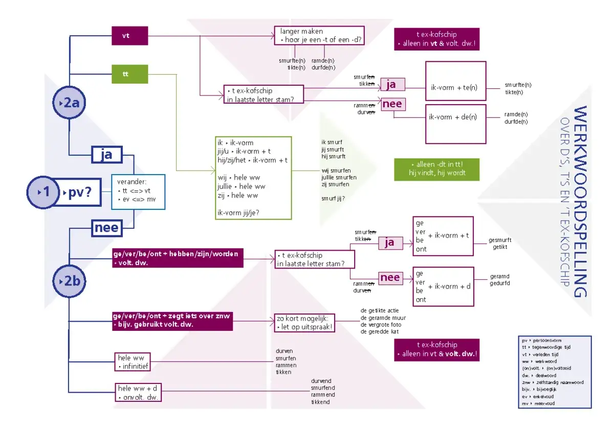Werkwoordspelling schema: controleer of het werkwoord een t of d moet krijgen.