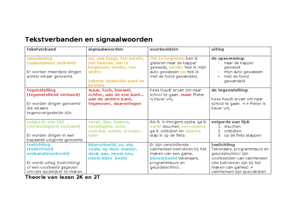 Tabel met tekstverbanden en signaalwoorden, met voorbeelden van opsomming, tegenstelling, volgorde van tijd en toelichting.