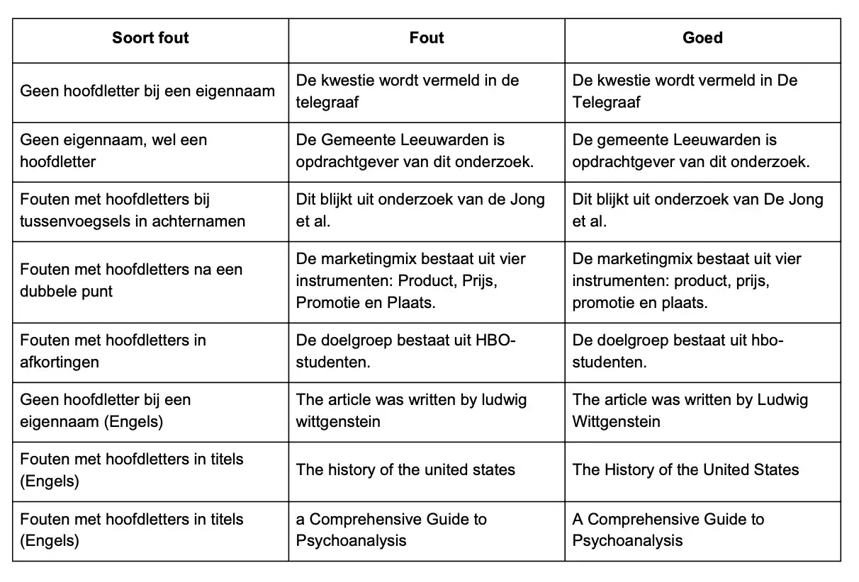 Tabel met voorbeelden van correct gebruik van hoofdletters in Nederlandse en Engelse zinnen, met aandacht voor eigenNamen en titels door de Maanden heen.