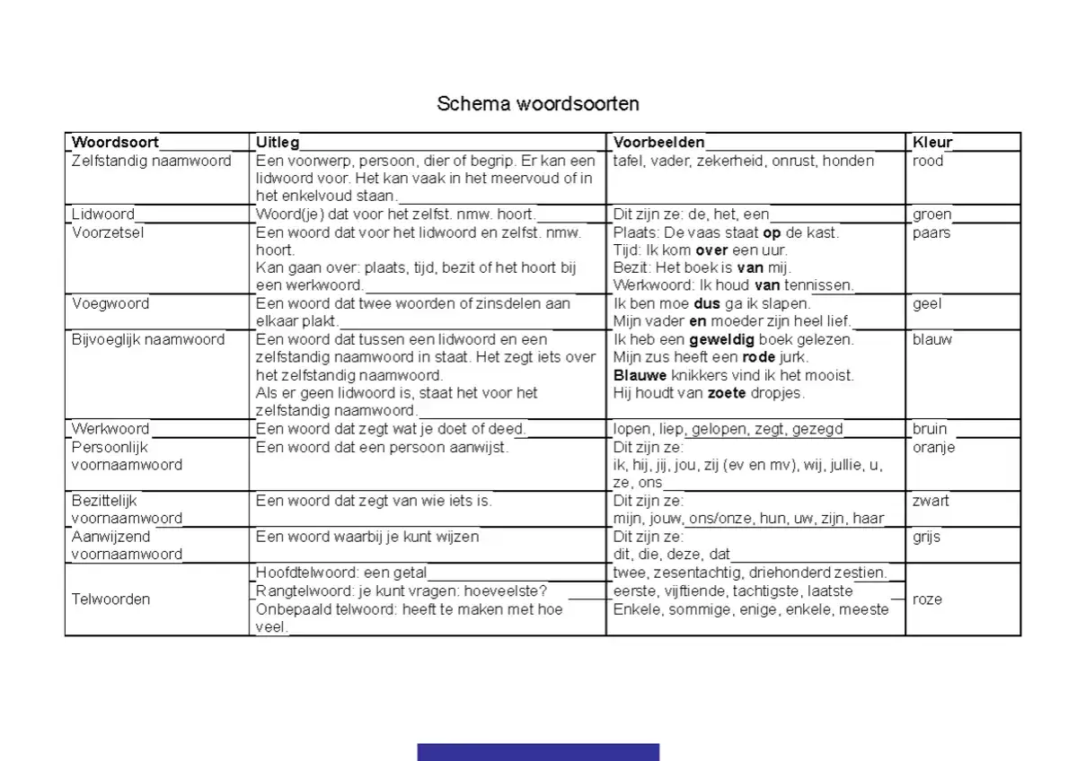 Schema woordsoorten: een overzicht van woordsoorten, met uitleg en voorbeelden, voor taalkundig ontleden.
