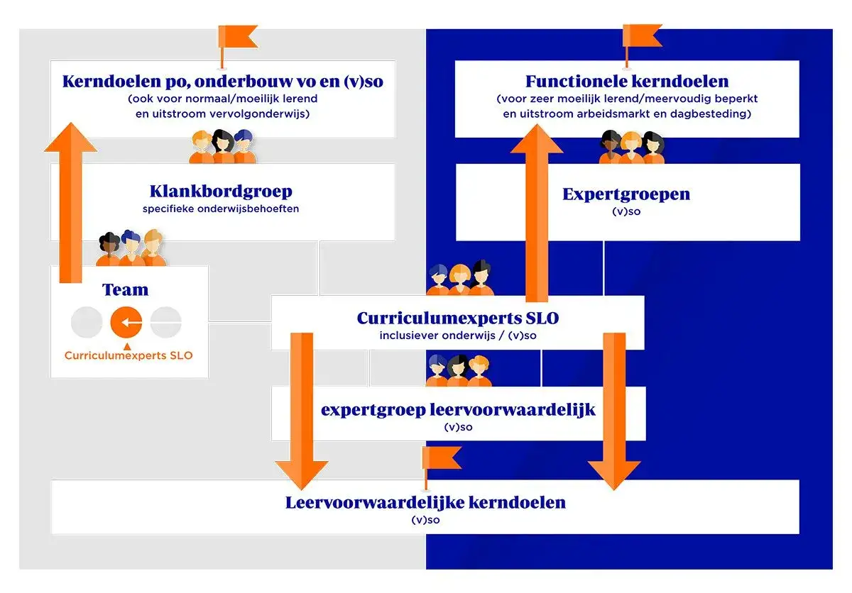 Schema toont kerndoelen primair onderwijs, met focus op verschillende leerlinggroepen en expertteams die bijdragen aan leervoorwaardelijke doelen.