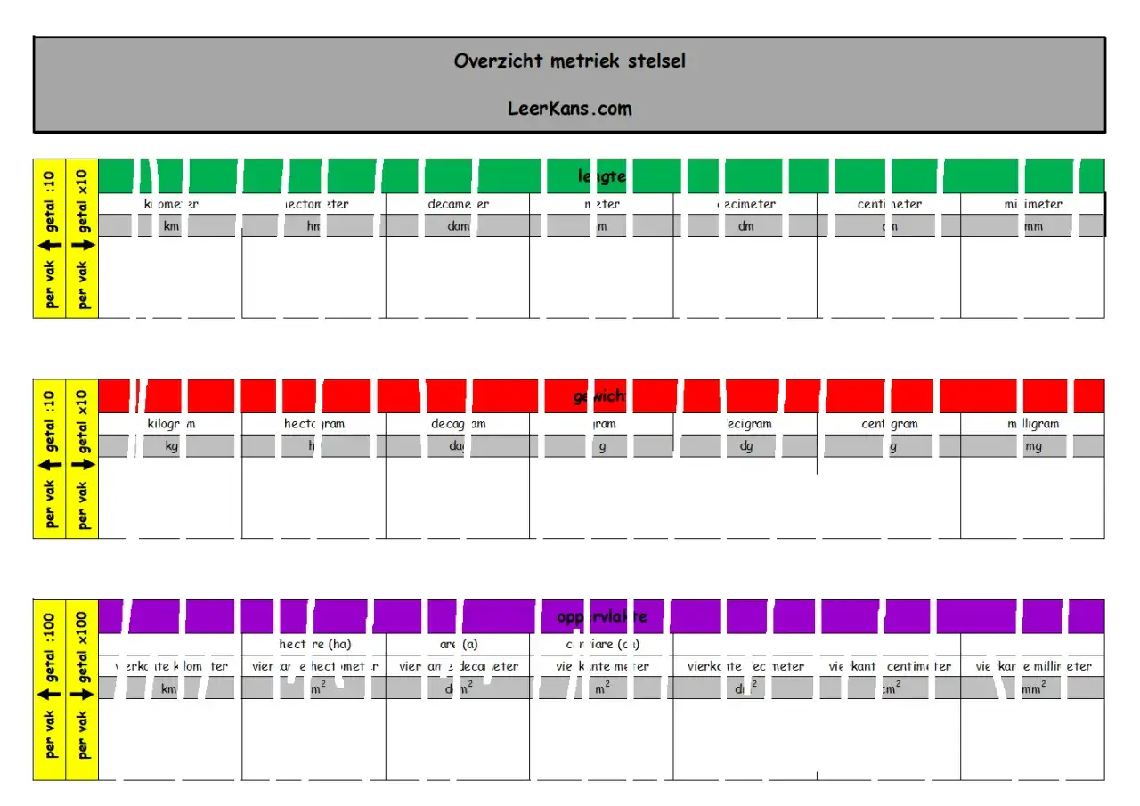 Overzicht van het metriek stelsel voor lengte, gewicht en oppervlakte. Handig voor omrekenen!