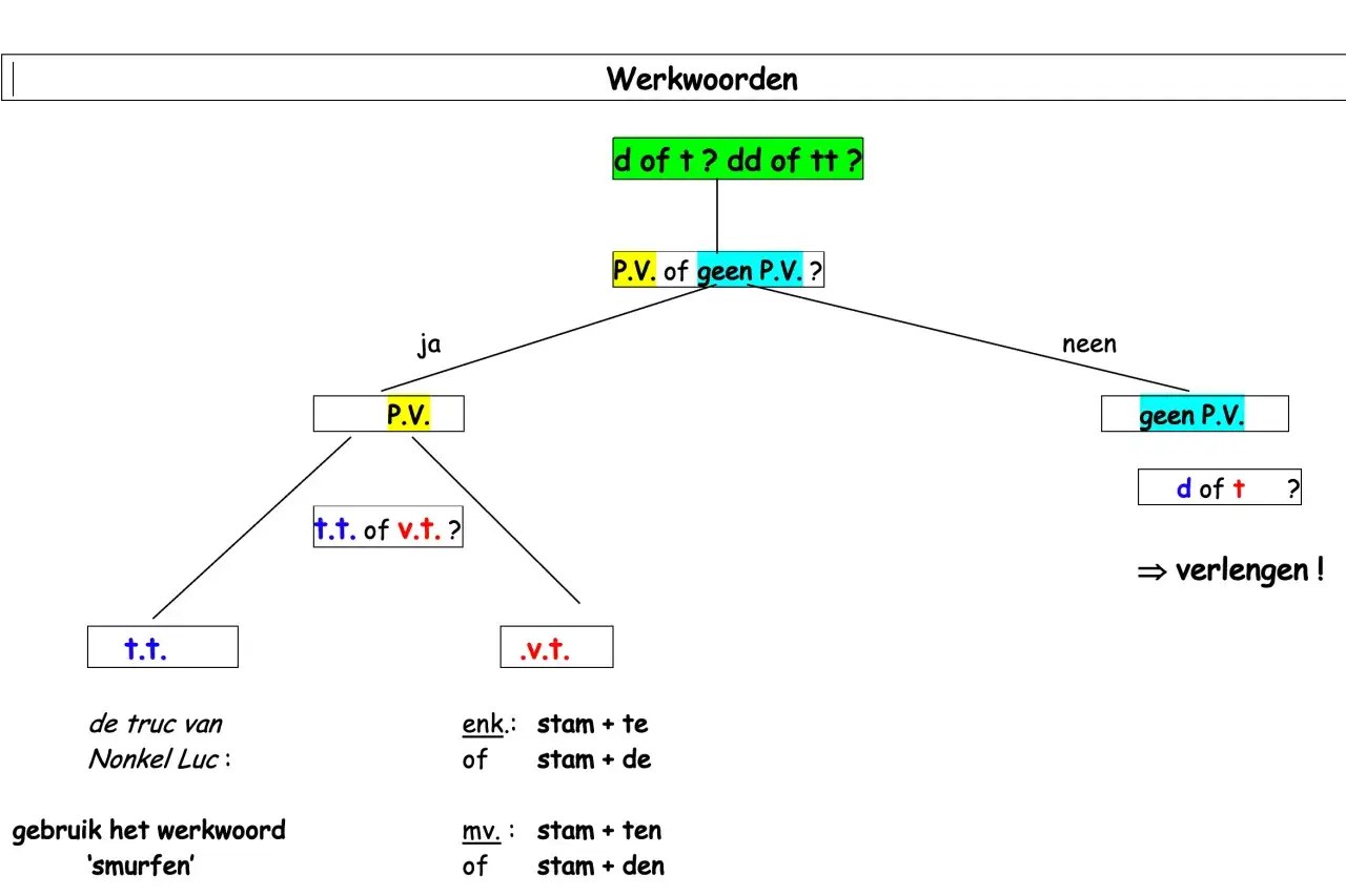 Diagram helpt werkwoorden te analyseren en hun betekenis te verwerven. Het toont beslissingspaden voor werkwoordsvormen.