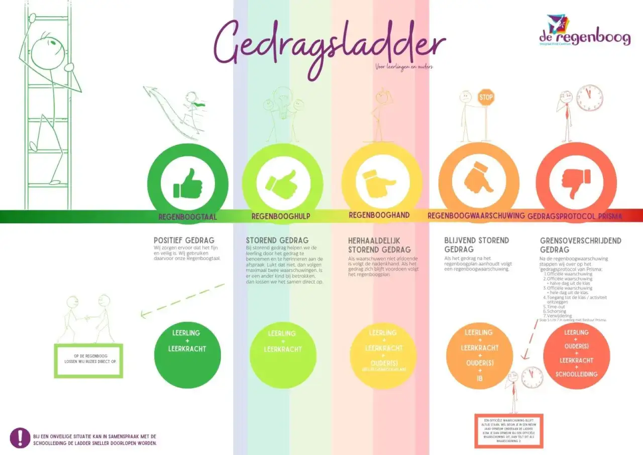 De gedragsladder toont stappen bij ongewenst gedrag, van positief tot grensoverschrijdend, om sociale onveiligheid te voorkomen.