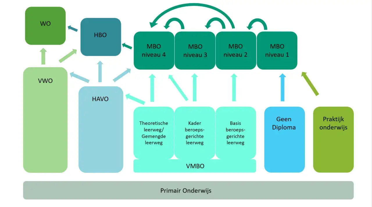 Schema van het onderwijs: van primair tot MBO speciaal onderwijs, met doorstroommogelijkheden naar HBO en WO.