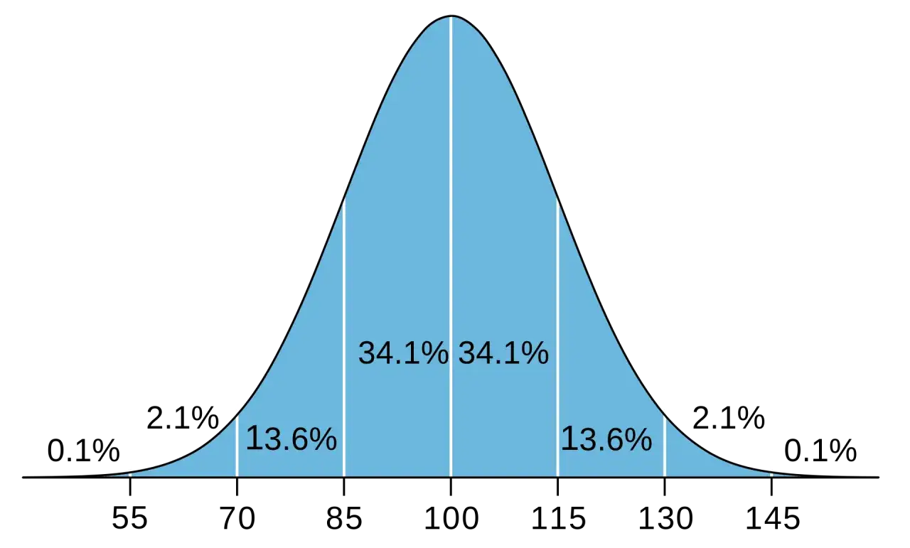 Normale verdeling met percentages. Een score van 130 iq ligt ver boven het gemiddelde.