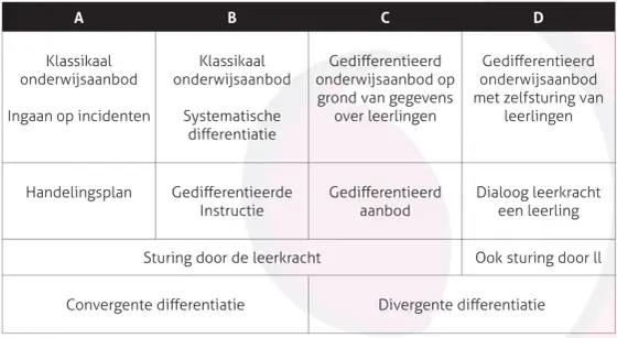 Divergente differentiatie - Slimmer lesgeven, beter leren