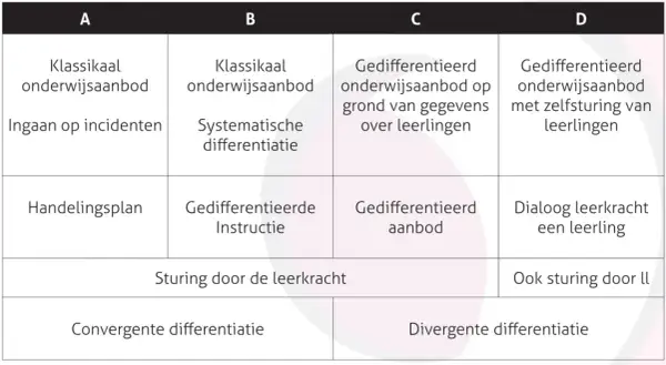 Tabel met vier kolommen (A-D) en rijen die verschillende onderwijsaanpakken tonen, waaronder 'divergente differentiatie' in kolom D.