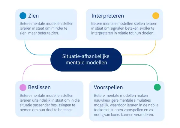 Diagram over situatie-afhankelijke mentale modellen voor leraren: Zien, Interpreteren, Beslissen, Voorspellen.