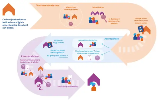 Schema van het proces voor mbo speciaal onderwijs, van voorbereiding tot plaatsing.