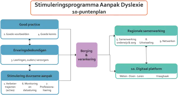 Stimuleringsprogramma Aanpak Dyslexie: Good practice, ervaringsdeskundigen, regionale samenwerking en een digitaal platform vormen de beste manier om te leren en dyslexie aan te pakken.