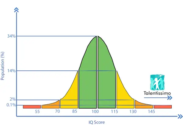 Intelligentiecurve toont dat 130 iq bij de top 2% van de bevolking hoort, wat duidt op uitzonderlijk talent.