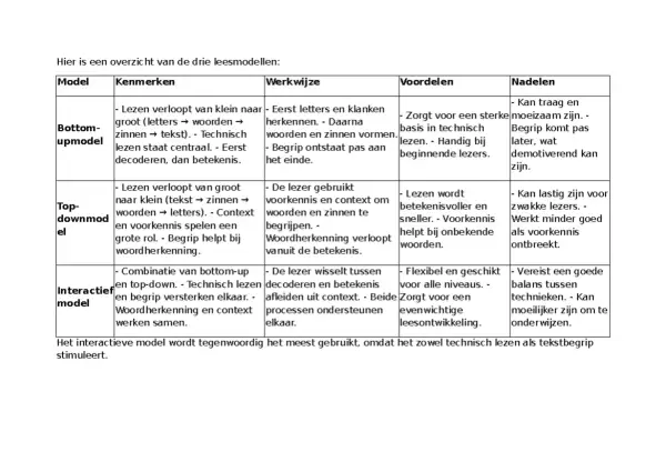 Tabel met leesmodellen: bottom-up, top-down en interactief. Beschrijft kenmerken, werkwijze, voordelen en nadelen, wat is geletterdheid.